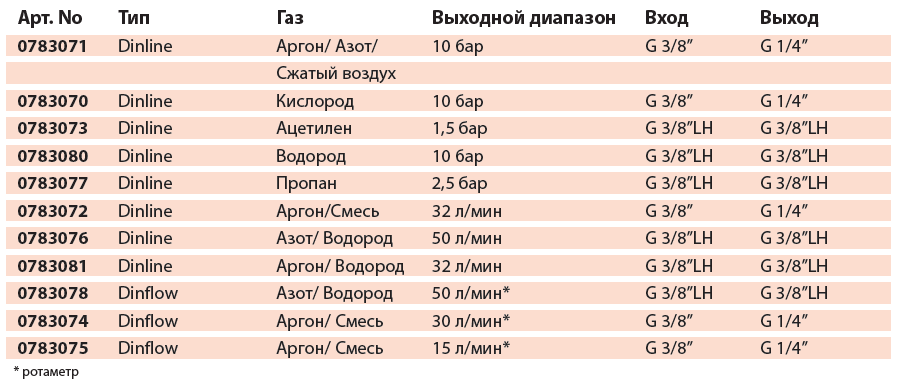 Регуляторы GCE DINLINE и DINFLOW Регуляторы GCE DINLINE и DINFLOW