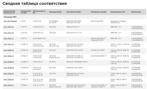Сводная таблица соответствия сварочных материалов Alfa Global Сводная таблица соответствия сварочных материалов Alfa Global