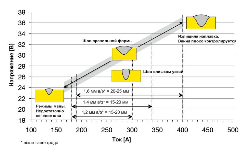Как установить правильные параметры сварки Как установить правильные параметры сварки