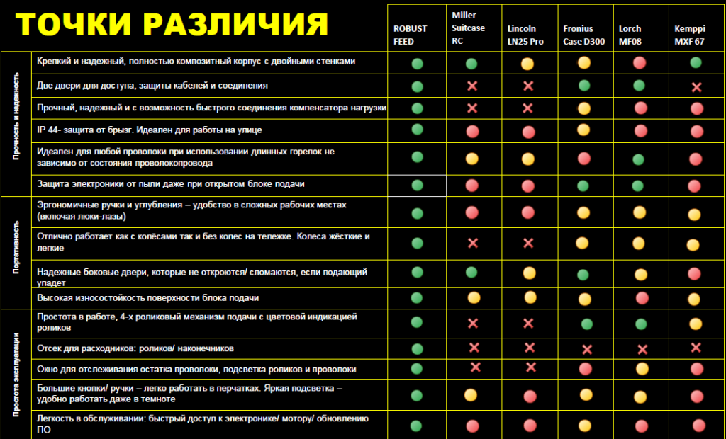 Сравнение Robust Feed с аналогами других производителей Сравнение Robust Feed с аналогами других производителей