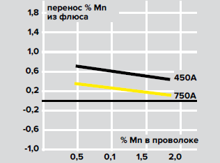 Диаграмма активности флюса ESAB OK Flux 10.71Р Диаграмма активности флюса ESAB OK Flux 10.71Р