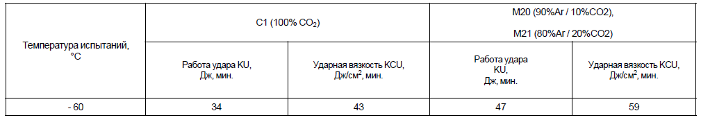 Испытания на ударный изгиб (надрез «U») Испытания на ударный изгиб (надрез «U»)