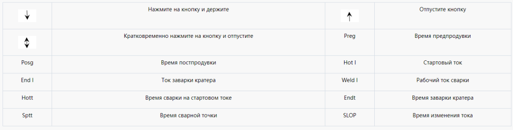 Расшифровка обозначений при режимах сварки сварочного полуавтомата HUGONG PMIG 200 III Расшифровка обозначений при режимах сварки сварочного полуавтомата HUGONG PMIG 200 III