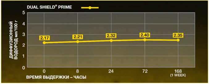 Низкое содержание диффузионного водорода Низкое содержание диффузионного водорода