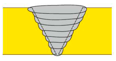 Поперечные колебания на всю ширину разделки: высокое удельное тепловложение Поперечные колебания на всю ширину разделки: высокое удельное тепловложение