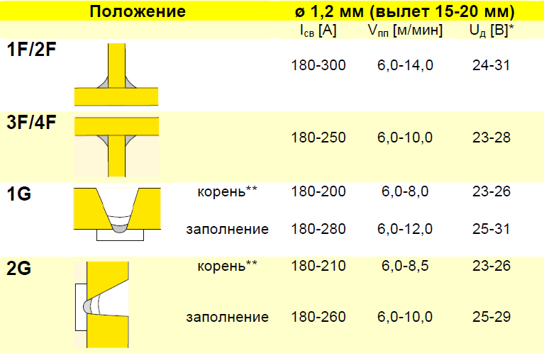 Рекомендации по выбору сварочных параметров Рекомендации по выбору сварочных параметров