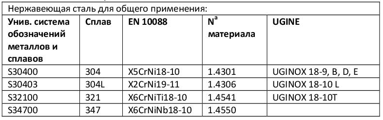 Свариваемые материалы для электродов AG E 347-16