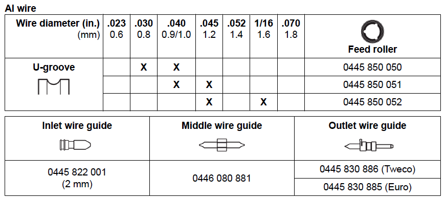 Подающий ролик U-Groove для алюминиевой проволоки Подающий ролик U-Groove для алюминиевой проволоки