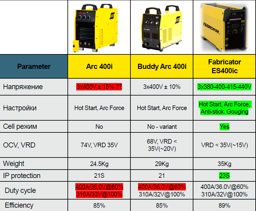Сравнение сварочного источника ESAB Fabricator ES410iC с моделями предыдущих поколений Сравнение сварочного источника ESAB Fabricator ES410iC с моделями предыдущих поколений