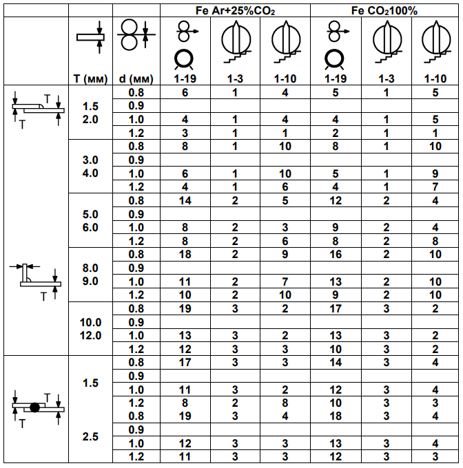Рекомендуемые параметры сварки ESAB Smashweld 455 4x4 Рекомендуемые параметры сварки ESAB Smashweld 455 4x4