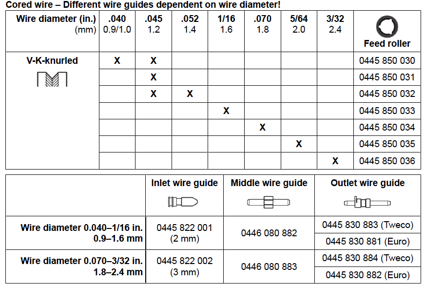 Подающий ролик V-Groove для порошковой проволоки Подающий ролик V-Groove для порошковой проволоки