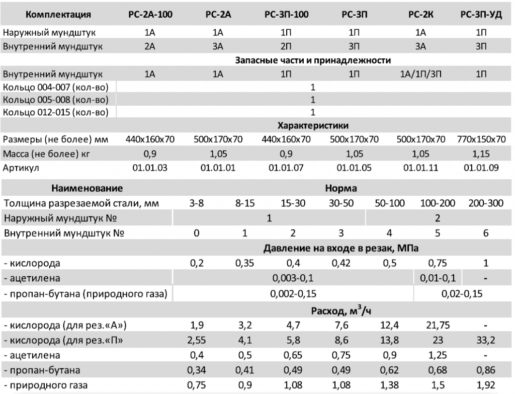 Номинальное и рабочее давление. Расход газа при лазерной резке металла. Расход пропана при резке металла. Расход газа при резке металла. Резак РС 3п характеристики.