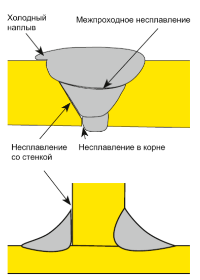 Дефекты несплавления Дефекты несплавления