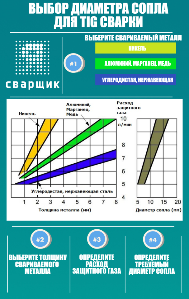 Выбор газового сопла Выбор газового сопла