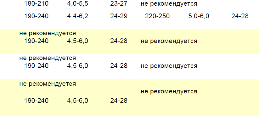 Рекомендации по выбору сварочных параметров Рекомендации по выбору сварочных параметров