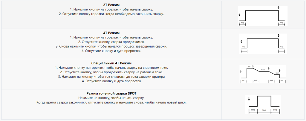 Выбор режима работы горелки Выбор режима работы горелки