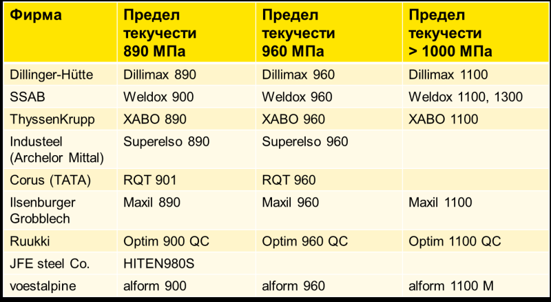 Основные производители высокопрочных сталей Основные производители высокопрочных сталей