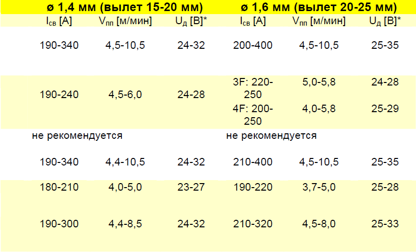 Рекомендации по выбору сварочных параметров Рекомендации по выбору сварочных параметров