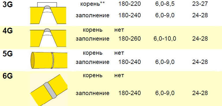 Рекомендации по выбору сварочных параметров Рекомендации по выбору сварочных параметров