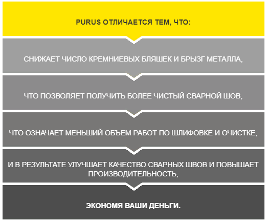 Purus отличается тем, что: снижает число кремниевых бляшек и брызг металла Purus отличается тем, что: снижает число кремниевых бляшек и брызг металла