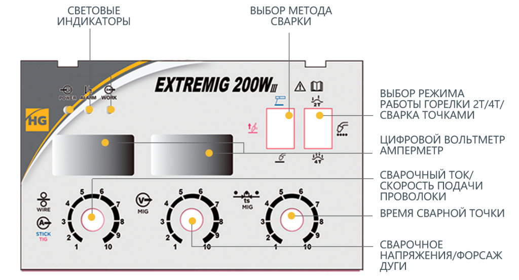 Управление настройками сварочного полуавтомата HUGONG EXTREMIG 200W III Управление настройками сварочного полуавтомата HUGONG EXTREMIG 200W III
