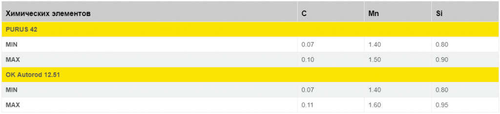 PURUS™ - ужесточенные требования к составу, более стабильные результаты PURUS™ - ужесточенные требования к составу, более стабильные результаты