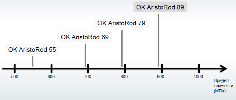 Серия проволок OK Aristorod для сварки высокопрочной стали Серия проволок OK Aristorod для сварки высокопрочной стали