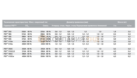 Сварочные горелки ESAB MIG/MAG PSF 250 Горелки ESAB PSF 250